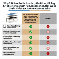 7 Ft Pool Table Combo,3 in 1 Pool, Dining, & Table Tennis with Full Accessories,Hdf Wood Grain Finish & Chrome Accents — Comparison