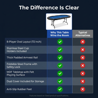 8 Player Foldable Poker Table, Blackjack Texas Holdem Poker Table with Padded Rails and Stainless Steel Cup Holders, Portable Folding Card Board Game Table, 72' Oval Casino Leisure Table, Blue — Comparison